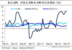 全球通胀趋于缓和，但食品价格可能进一步上涨