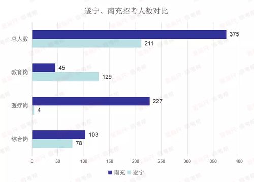 2021下半年遂宁 南充事业单位岗位分析,161人专科可报