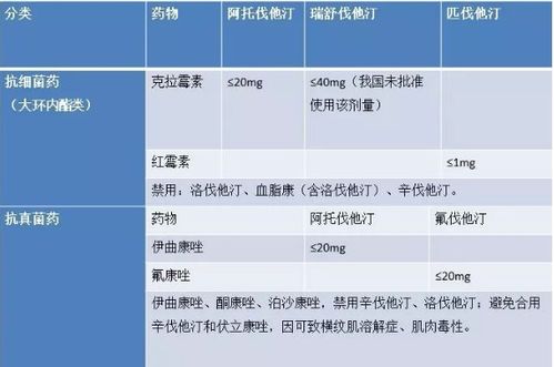 降脂药他汀类使用的注意事项