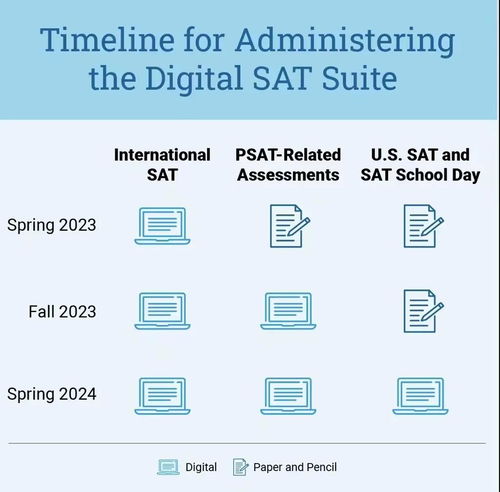 2023年北美SAT考试时间,再次提醒!2023年美国留学SAT考试时间调整啦!
