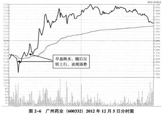 600975新五丰外盘大于内盘将近一半，可股价却是下跌的，为什么？