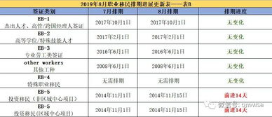 2019年8月签证公告出炉,EB 1倒退十个月,EB 5前进两周