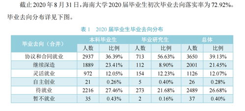 海南大学哪些专业星级