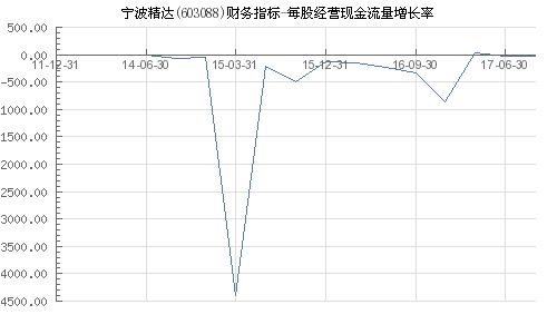 每股经营现金流量是什么意思，它的正负各代表了什么意思！