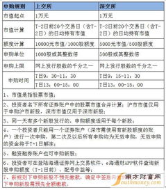 打新股申购新股每一万元巿值的股票是不是可以申购新股一千股，那有五万元可申购多少新股