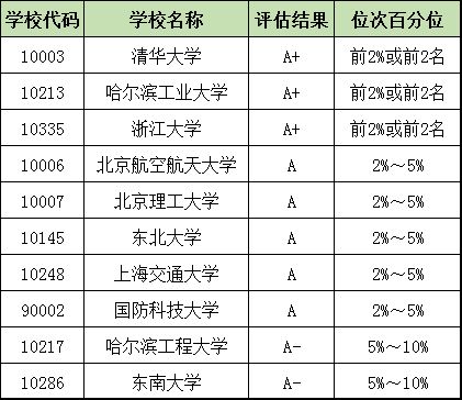 想读六大热门工科专业 必选这些大学 月薪过万真的不是梦