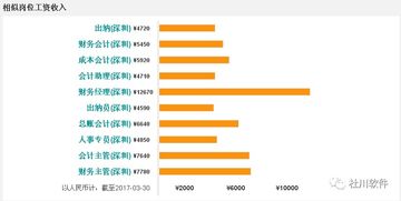 财务会计，一般薪资水平多少