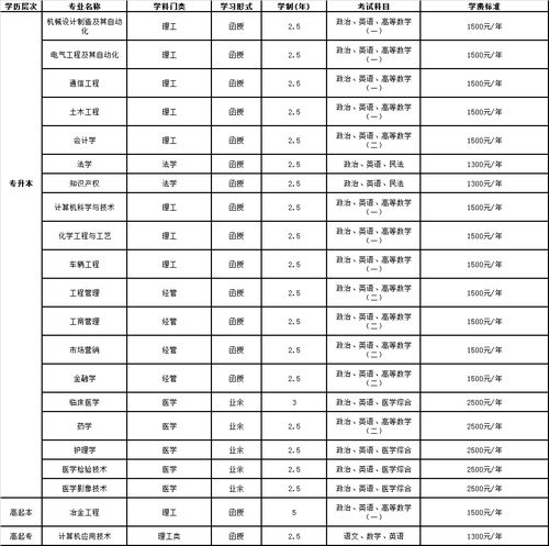 上海大学成人高考专业课考试(图2)