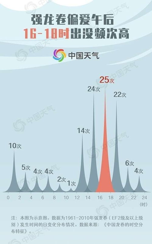 最强可刮飞汽车房屋,龙卷风哪些地区易出现