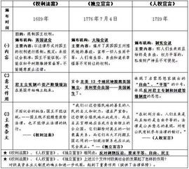 初中历史重点知识一览表,超实用干货 记住成绩不低于90分