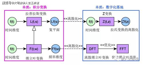 傅里叶变换 拉普拉斯变换 Z 变换的联系是什么