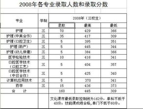 上海市医药学校分数线？上海医药学校录取分数线是多少