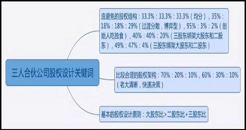 企业合伙人怎么分配股权？