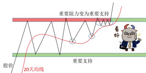 遇到阻力价位，如何判断是突破还是受阻?