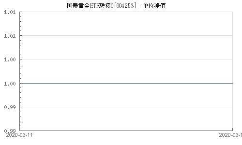 长期持有国泰黄金etf有没有什么费用？就像股票一样放着有没有手续费或者其他的费用？