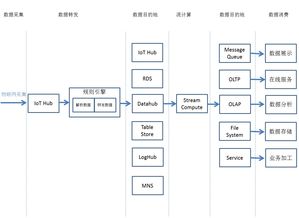 问题想请教你,请问我怎么把测量得到的数据传到云平台上