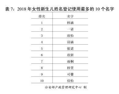 公安部发布2018年全国姓名报告,你的姓名上榜了吗