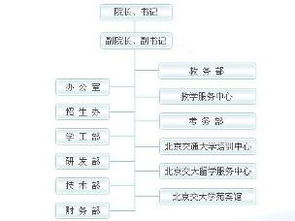 北京交通大学远程与继续教育学院企业管理收费标准