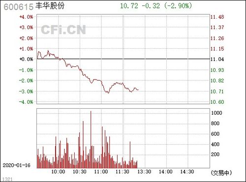 600615丰华股份下周可以买进吗?