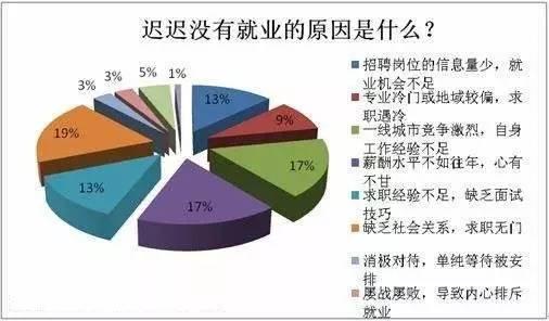 为什么好多大学生毕业之后,没有找工作而是在家里蹲着呢