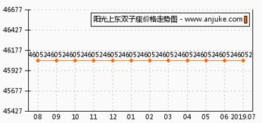 阳光上东双子座怎么样 阳光上东双子座和北京11号公馆哪个好 天津安居客 