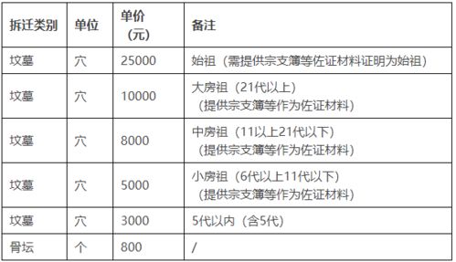 最新 怀集征地拆迁补偿标准调整 你觉得这个补偿标准咋样