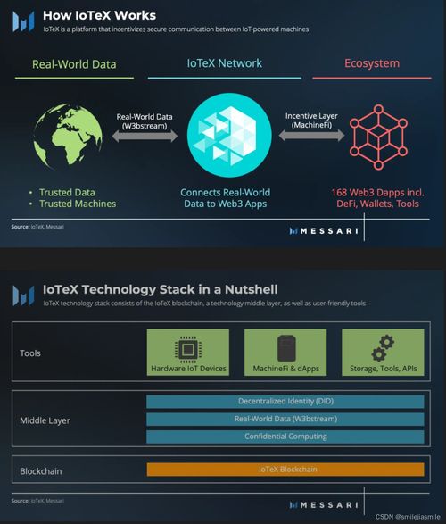 IOTex 区块链技术方案及其运行模式