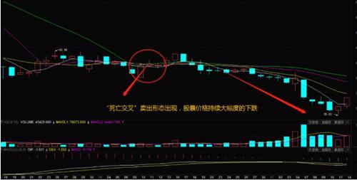 请问怎么知道股票均线会在下一个周期会交叉？比如五日和十日好像要交叉但是没有怎么知道明天会不会交叉？