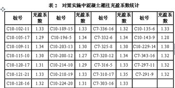 CFG桩混凝土实际用量比理论用量值小了，不知道是怎么回事，谁可以帮解答疑惑呀。