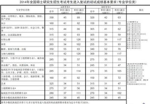 MPAcc考研：近五年A.B区国家线最低是多少