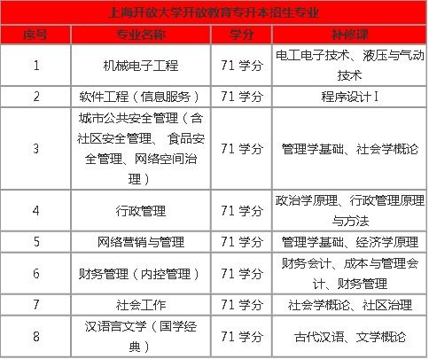 上海开放大学本科有哪些专业，上海16个二本大学排名