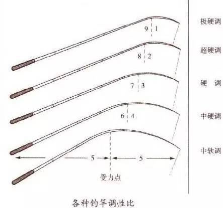 钓竿19 28 37调 6H 4H 3H硬度 