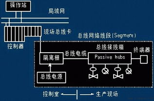 LON网络