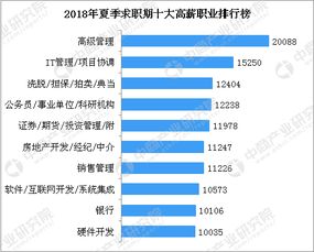 重庆行业收入排行榜最新,有什么高薪职业?