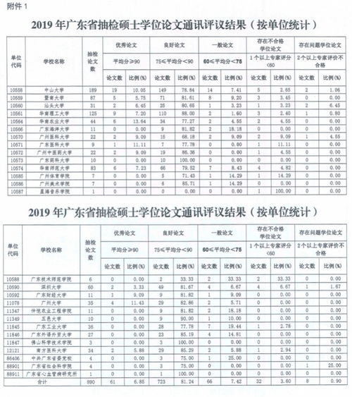 2019抽查硕博毕业论文