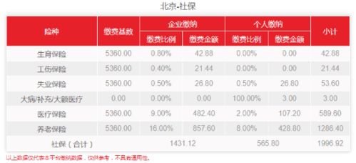 2021年北京新社保基数公布了 需要交多少社保费用