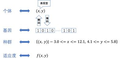 怎样解决遗传算法的局部最优问题