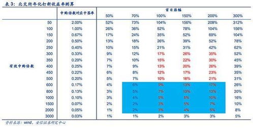 大家知道中石油的中签率是怎么计算？