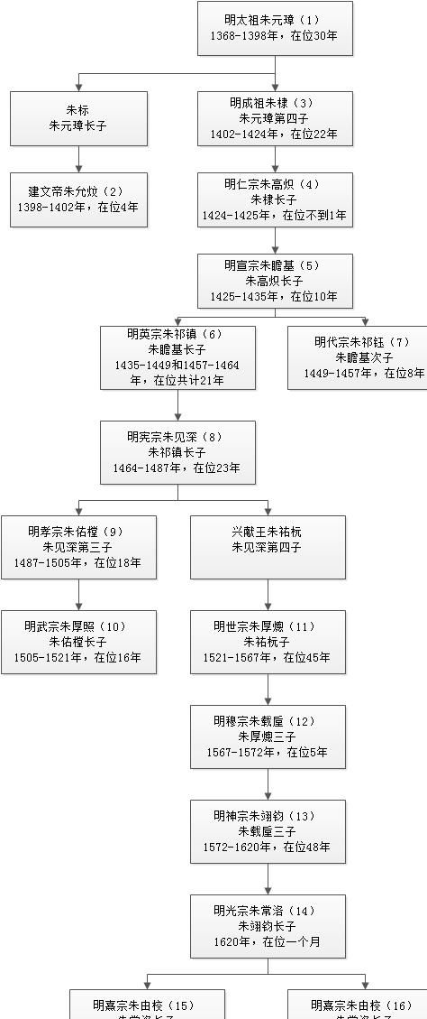 中国历史上有没有皇位完全是父传子一脉传到底的统一王朝