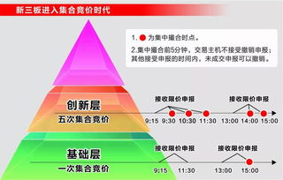 `股票新三版中协议转让和集合竞价转议