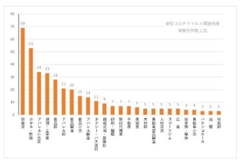 截止7日,日本疫情缓慢得到控制,全国企业破产逼近500件