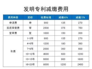 申请一项发明专利需要缴纳多少费用?包括延长有效期费用