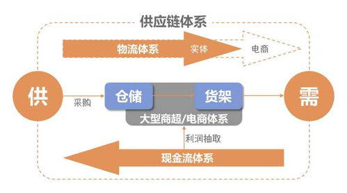 如何打造电商供应链一体化 直播供应链应该这么做