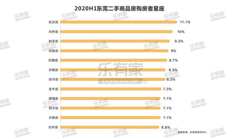 乐有家 2020上半年东莞楼市报告