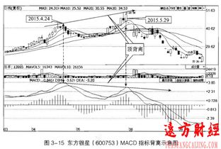 如何用MACD指标和布林线指标判断顶背离和底