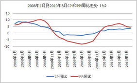 西班牙8月CPI月率0.5%，符合0.4的预期