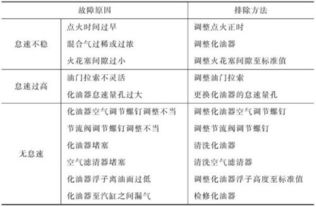 汽车冷启动发动机怠速不稳,汽车怠速发动机转速不稳,汽车启动怠速不稳,发动机抖动