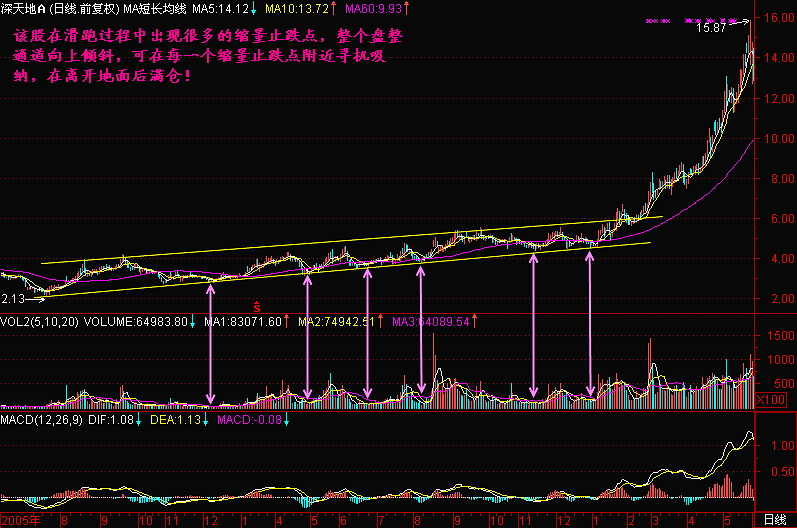 股票的每日平均成交量、股票价格指数的变化的概念是什么？