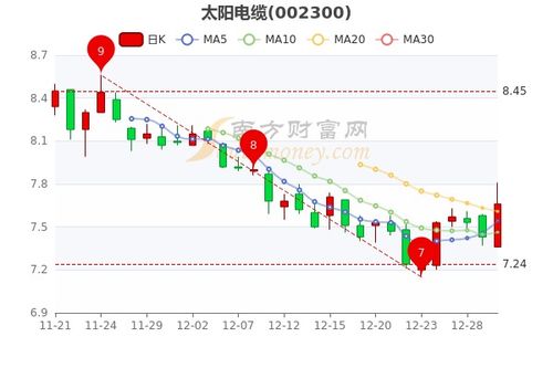 太阳电缆12月30日收盘报7.66元,太阳电缆股票什么价格,你记住吗 