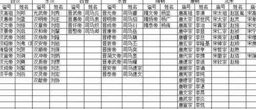 古代皇帝取名趣事,为何汉 晋 唐 宋皇帝取名基本都是单字